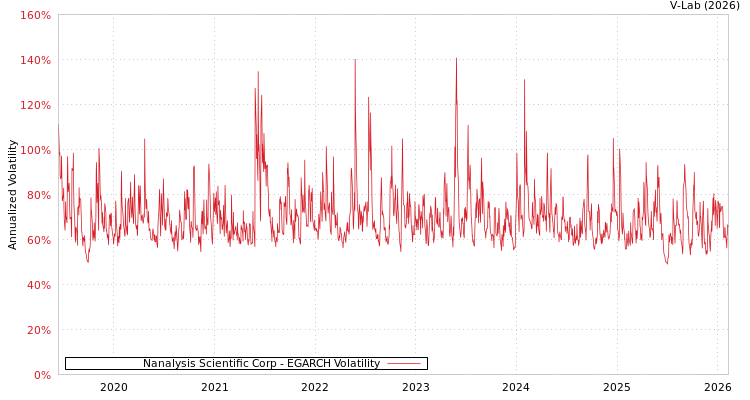 graph of Nanalysis Scientific Corp EGARCH