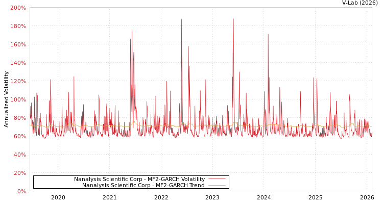 graph of Nanalysis Scientific Corp MF2-GARCH