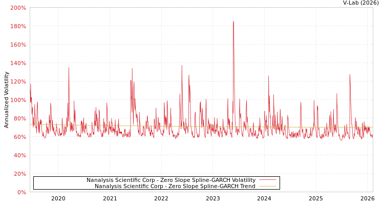 graph of Nanalysis Scientific Corp S0GARCH