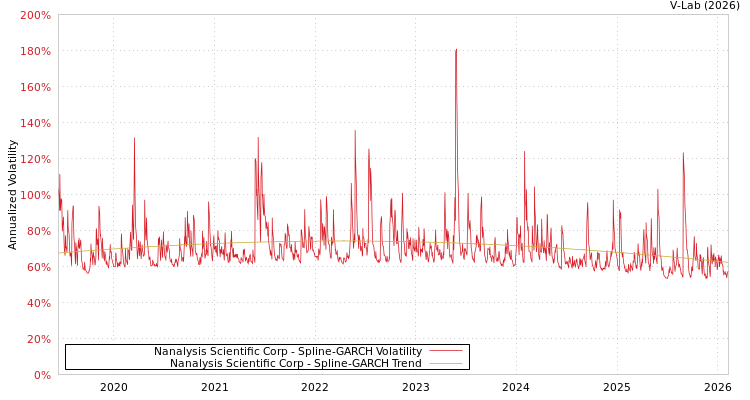 graph of Nanalysis Scientific Corp SGARCH