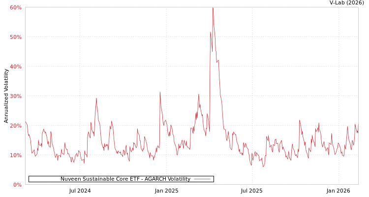 graph of Nuveen Sustainable Core ETF AGARCH