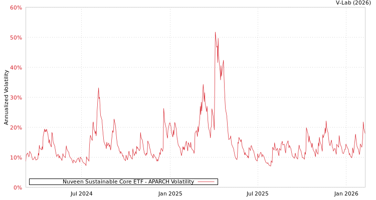 graph of Nuveen Sustainable Core ETF APARCH