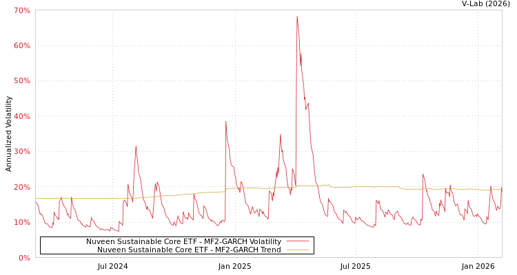 graph of Nuveen Sustainable Core ETF MF2-GARCH