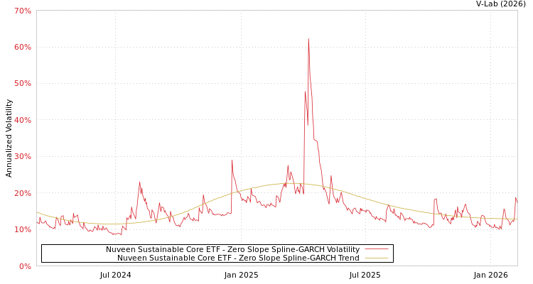 graph of Nuveen Sustainable Core ETF S0GARCH