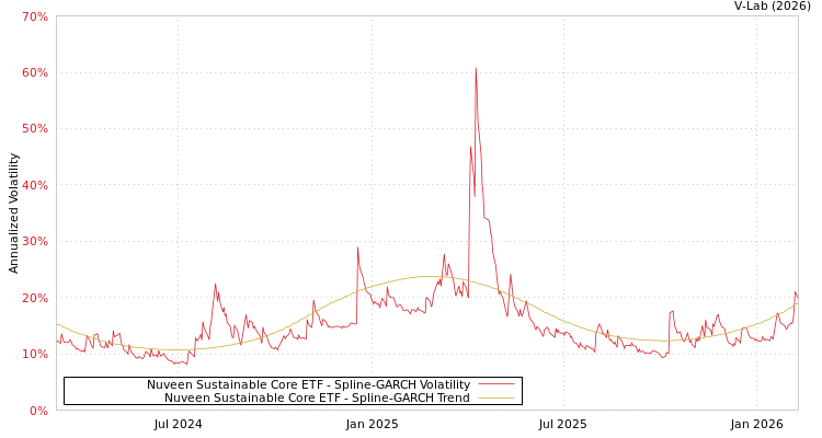 graph of Nuveen Sustainable Core ETF SGARCH