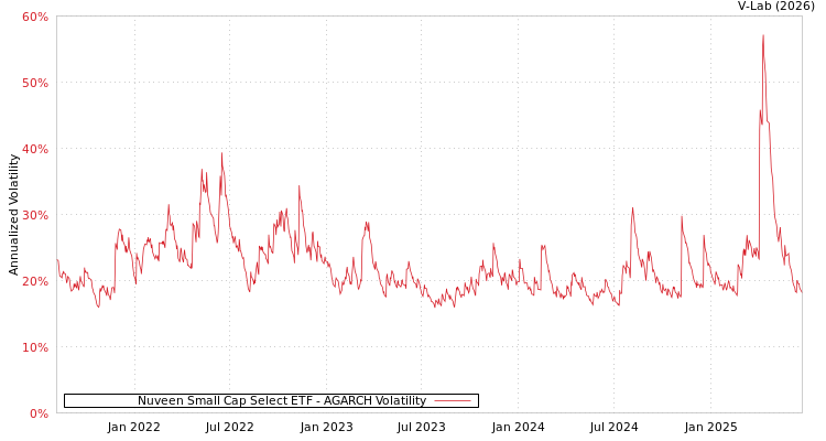 graph of Nuveen Small Cap Select ETF AGARCH