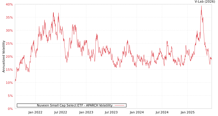 graph of Nuveen Small Cap Select ETF APARCH