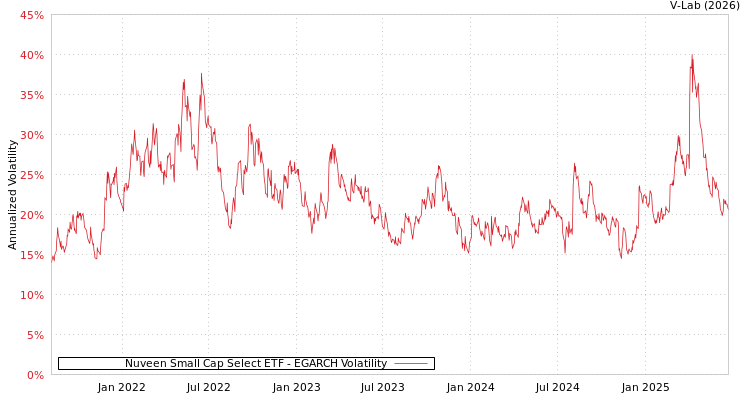 graph of Nuveen Small Cap Select ETF EGARCH