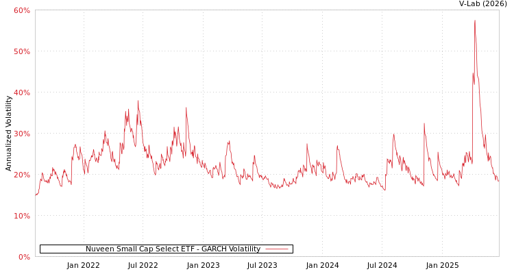 graph of Nuveen Small Cap Select ETF GARCH