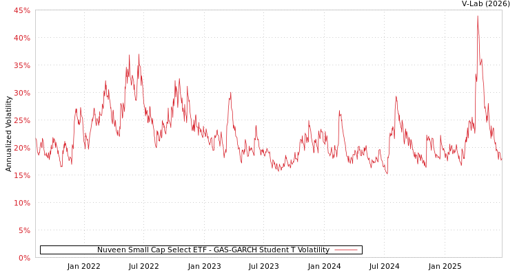 graph of Nuveen Small Cap Select ETF GAS-GARCH-T