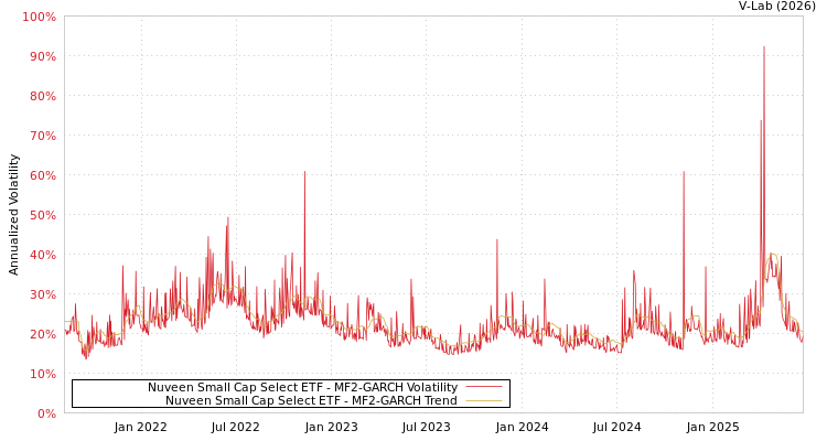 graph of Nuveen Small Cap Select ETF MF2-GARCH