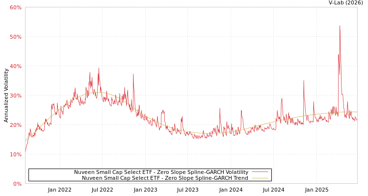 graph of Nuveen Small Cap Select ETF S0GARCH
