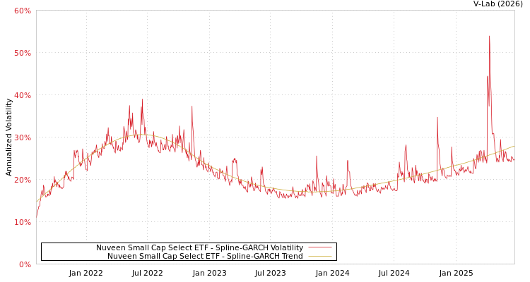 graph of Nuveen Small Cap Select ETF SGARCH