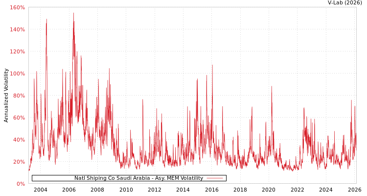 graph of Natl Shiping Co Saudi Arabia AMEM