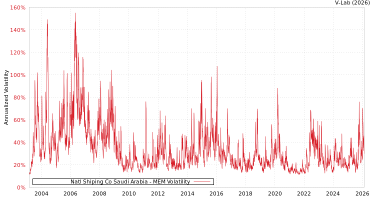 graph of Natl Shiping Co Saudi Arabia MEM