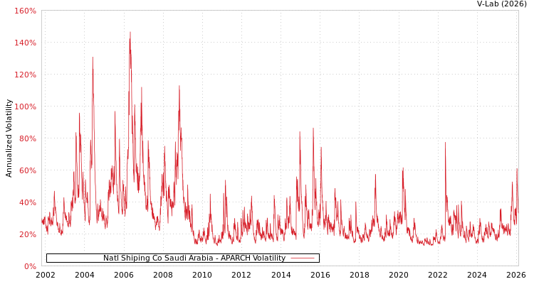 graph of Natl Shiping Co Saudi Arabia APARCH