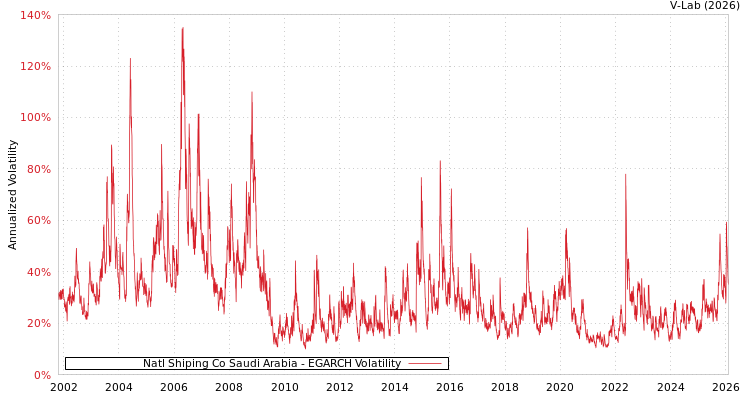 graph of Natl Shiping Co Saudi Arabia EGARCH