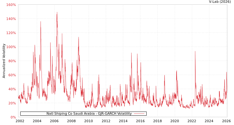 graph of Natl Shiping Co Saudi Arabia GJR-GARCH