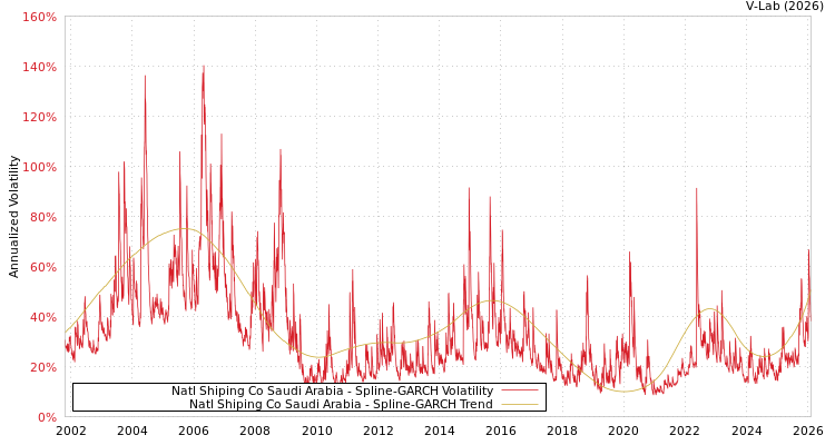 graph of Natl Shiping Co Saudi Arabia SGARCH