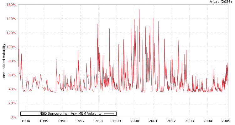 graph of NSD Bancorp Inc AMEM