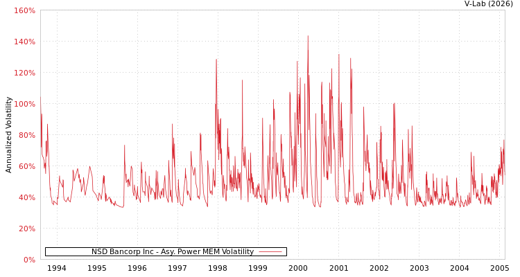 graph of NSD Bancorp Inc APMEM