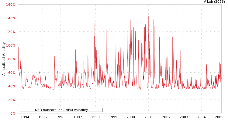 graph of NSD Bancorp Inc MEM