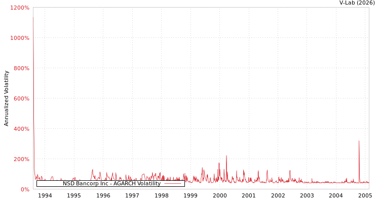 graph of NSD Bancorp Inc AGARCH