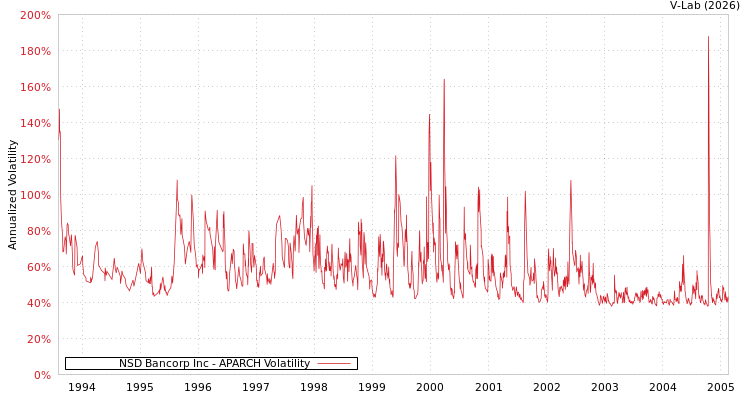 graph of NSD Bancorp Inc APARCH