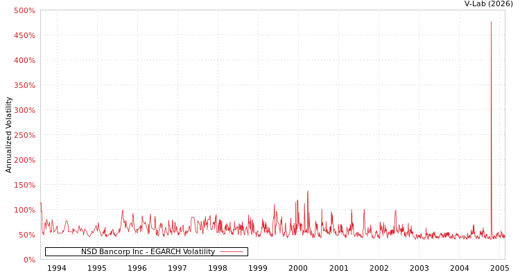 graph of NSD Bancorp Inc EGARCH
