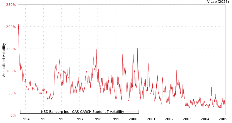 graph of NSD Bancorp Inc GAS-GARCH-T