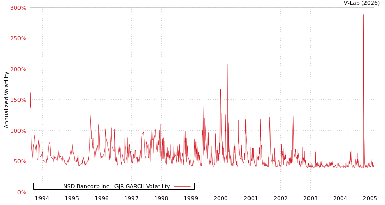 graph of NSD Bancorp Inc GJR-GARCH