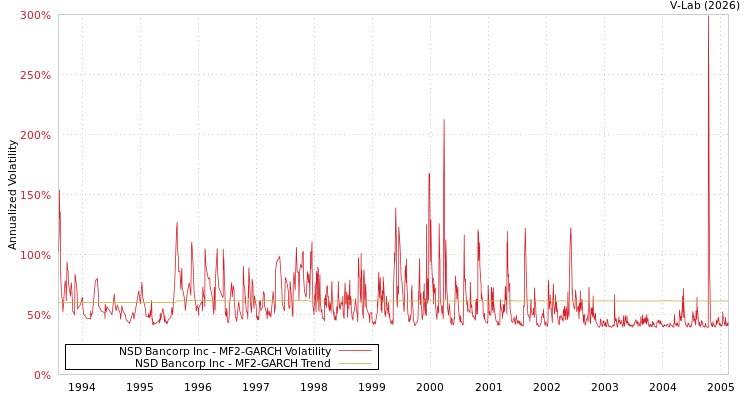 graph of NSD Bancorp Inc MF2-GARCH