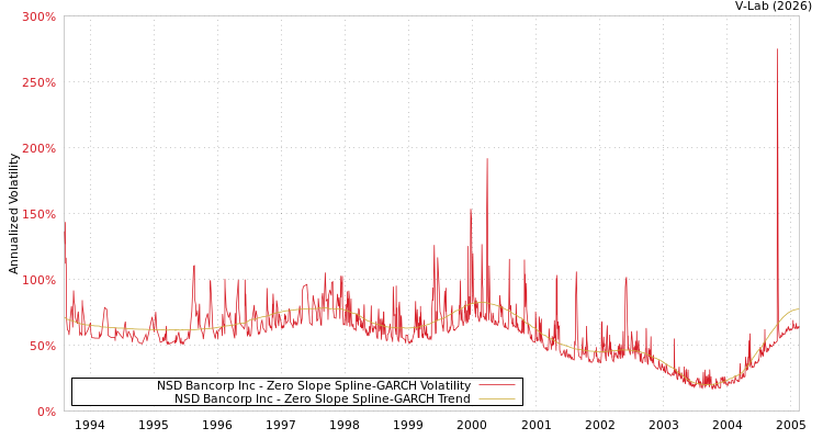 graph of NSD Bancorp Inc S0GARCH