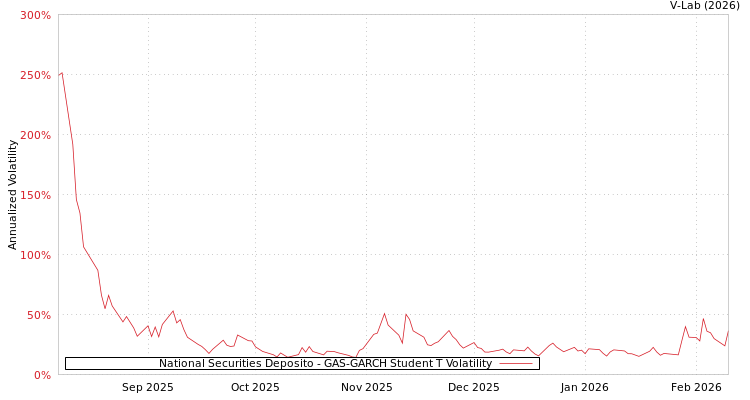 graph of National Securities Deposito GAS-GARCH-T