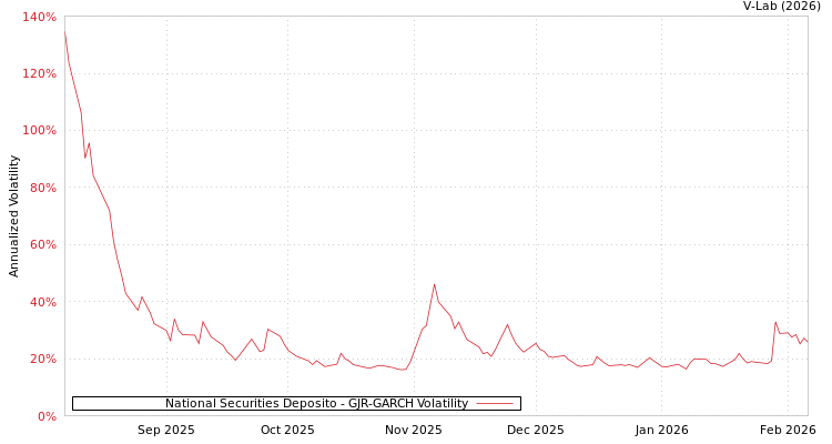 graph of National Securities Deposito GJR-GARCH
