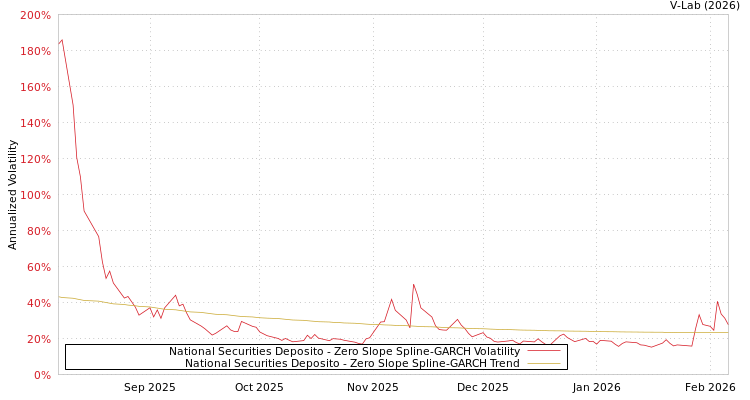 graph of National Securities Deposito S0GARCH