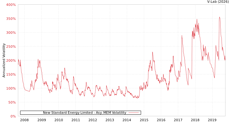graph of New Standard Energy Limited AMEM