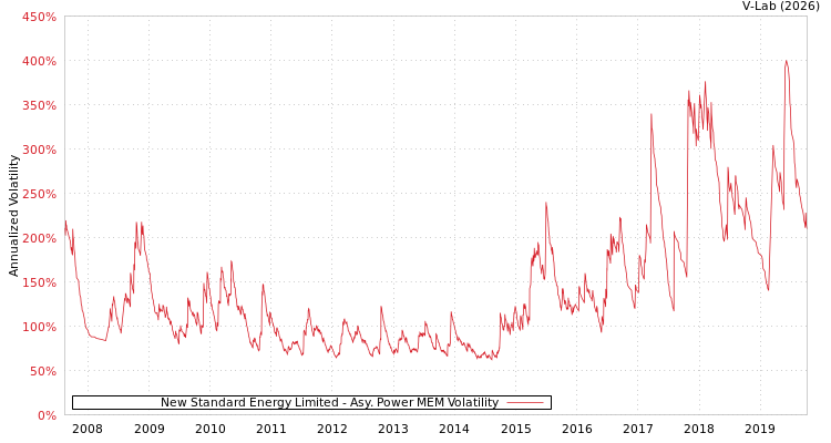 graph of New Standard Energy Limited APMEM