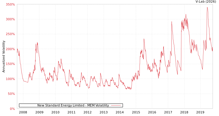 graph of New Standard Energy Limited MEM