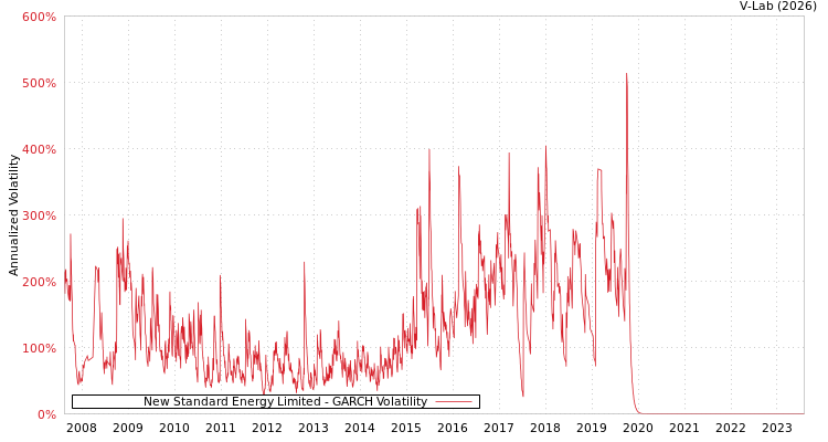 graph of New Standard Energy Limited GARCH