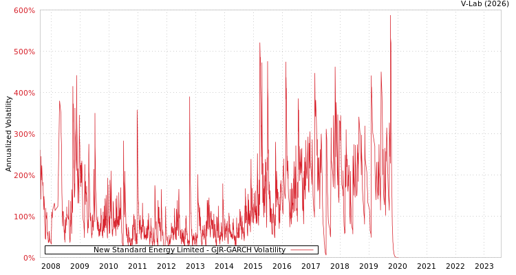 graph of New Standard Energy Limited GJR-GARCH