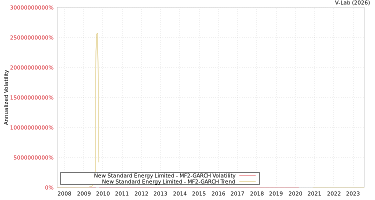 graph of New Standard Energy Limited MF2-GARCH