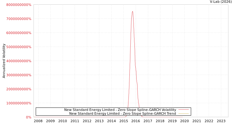 graph of New Standard Energy Limited S0GARCH