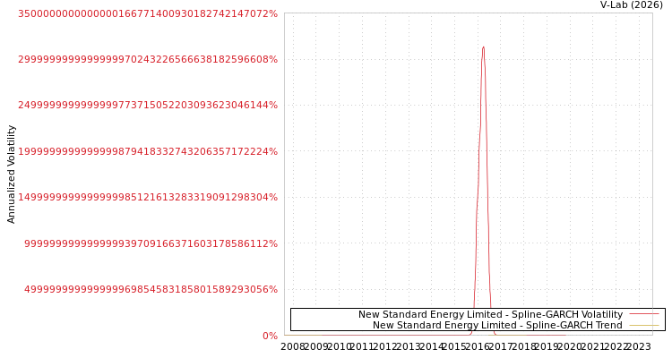 graph of New Standard Energy Limited SGARCH