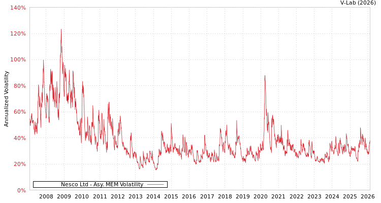 graph of Nesco Ltd AMEM