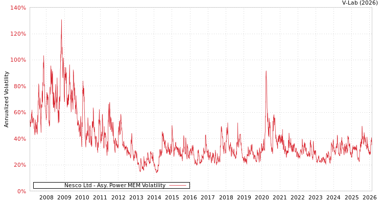 graph of Nesco Ltd APMEM