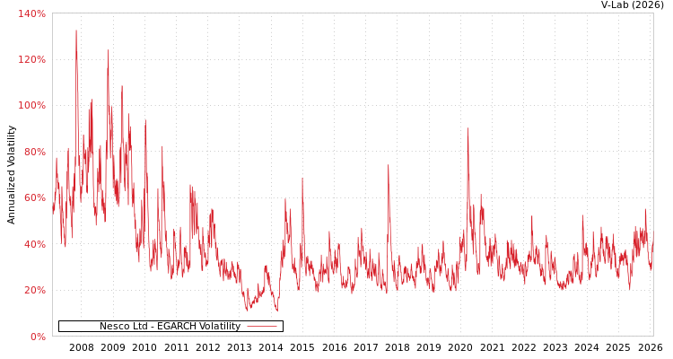 graph of Nesco Ltd EGARCH