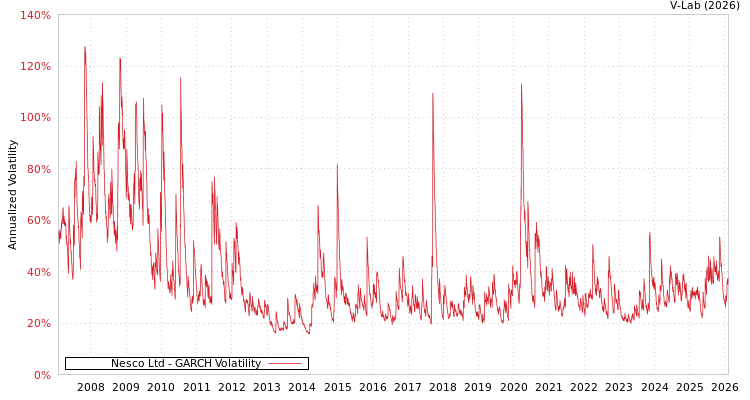 graph of Nesco Ltd GARCH