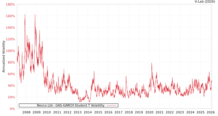 graph of Nesco Ltd GAS-GARCH-T