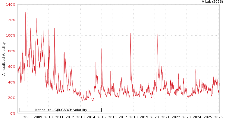graph of Nesco Ltd GJR-GARCH